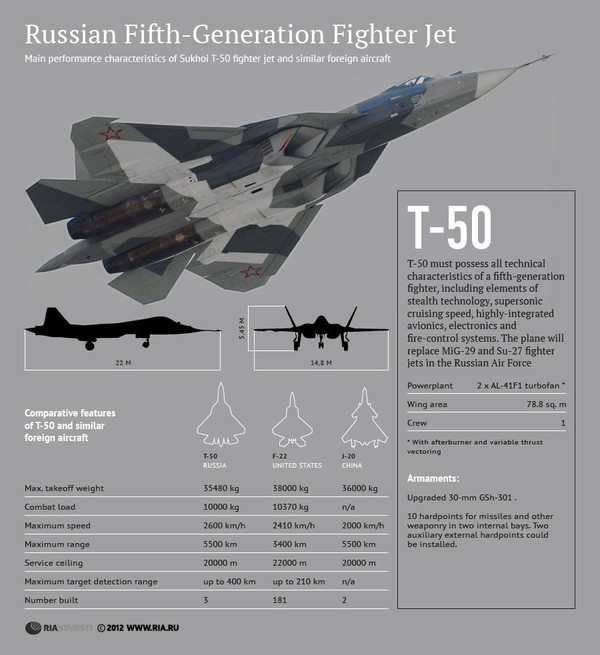 
	T-50 được đánh giá là đối thủ đáng gờm của "chim ăn thịt' F-22 Mỹ.