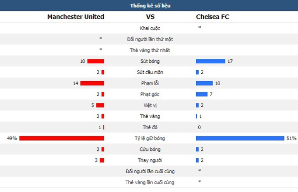 Man United 0-1 Chelsea: Kẻ buông, người nắm