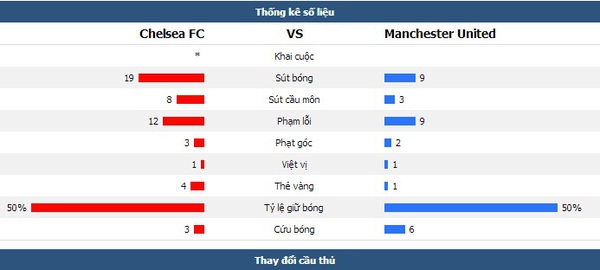 Chelsea 1-0 Man Utd: Trèo cao, ngã đau