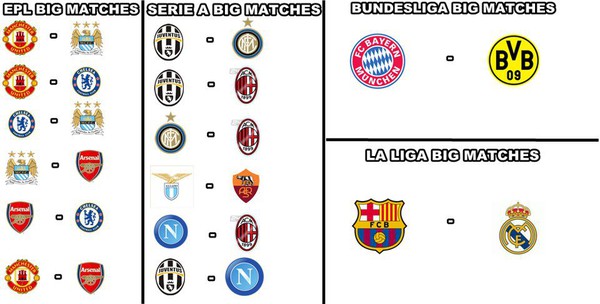 
	Sự khác biệt quá lớn giữa Premier League, Serie A với Bundesliga và La Liga