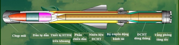 
	Ảnh 4: Cấu tạo tên lửa Yakhont gồm: chụp mũi, đầu tự dẫn, thiết bị hỗ trợ điều khiển, phần chiến đấu, phần nhiên liệu hành trình, bộ truyền động bánh lái, động cơ hành trình dòng thẳng,

	tầng phóng- tăng tốc