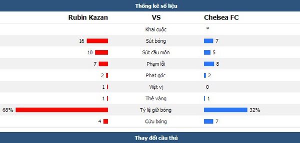 Rubin Kazan 3-2 Chelsea: Run rẩy trên đất khách