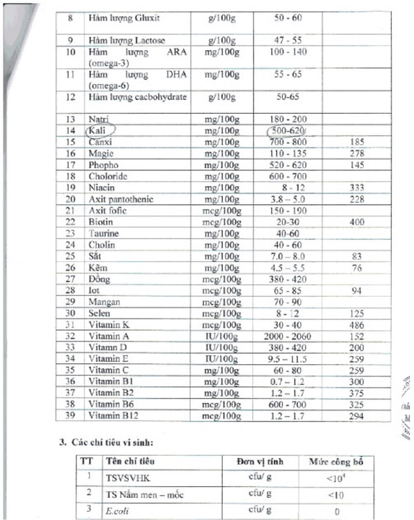 Về việc hàm lượng Kali doanh nghiệp công bố là 500-620 mg/100g, nhưng kết quả kiểm tra hàm lượng này là 890/100g, ông Trung khẳng định, đấy là “lỗi đánh máy của nhân viên”, việc đó ông cũng đã từng gặp vài lần, trong hồ sơ lưu giữ tại Cục cũng công bố là 890 mg/100g. Và việc này ông Trung đã yêu cầu doanh nghiệp phải chỉnh sửa lại.