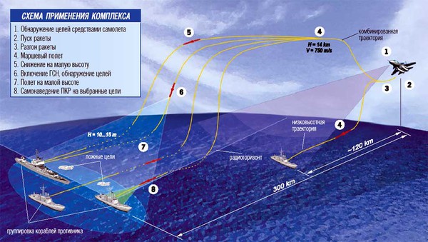 
	Quỹ đạo của Yakhont/Brahmos phóng từ máy bay