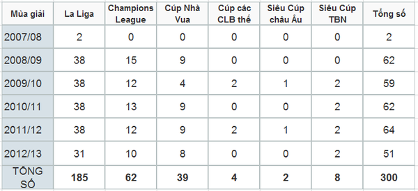 
	Bảng thống kê chi tiết số trận qua  từng mùa giải trong 5 năm 