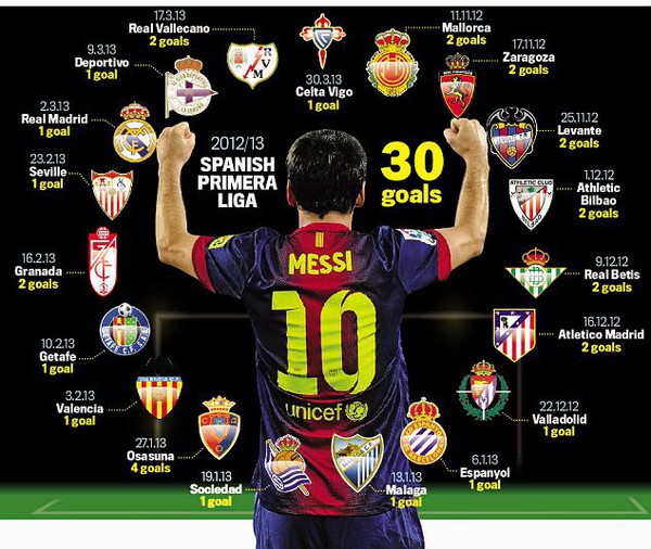 
	Ghi 30 bàn vào lưới của 19 đối thủ liên tiếp, Messi đề tên mình vào vào lịch sử La Liga