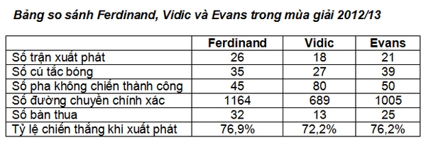 Đừng tâng Rio Ferdinand lên mây xanh!