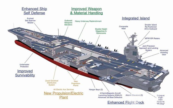 Ngoài ra, việc thiết kế, tổ chức và sắp xếp lại hoạt động trên boong cũng giúp USS Gerald R Ford có thể thực hiện được tới 160 phi vụ cất cánh mỗi ngày, thay vì 120 phi vụ như các tàu sân bay lớn khác của Mỹ hiện nay. Đây chính là điểm thú vị và cũng tạo ra sức hút đối với TQ, quốc gia cũng đã sở hữu tàu sân bay của riêng mình, nhưng rõ ràng trình độ vẫn còn thua xa người Mỹ. Trong ảnh là bản vẽ chi tiết thiết kế của siêu tàu sân bay USS Gerald R Ford dự kiến sẽ được hạ thủy trong năm nay.
