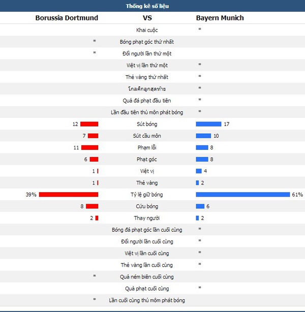 Chấm điểm Dortmund 1-2 Bayern: Trời đã sinh Reus sao còn sinh Robben