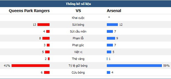 QPR 0-1 Arsenal: Nhọc nhằn vượt khó