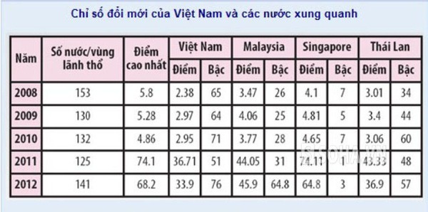 Bảng thống kê chỉ số mới của Việt Nam và các nước xung quanh.