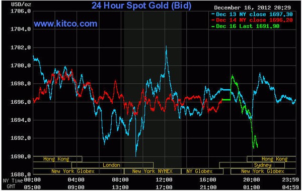 Biếến đđộộng giá vàng giao ngay trên Kitco lúc 8h29' sáng nay (đường xanh lá cây)