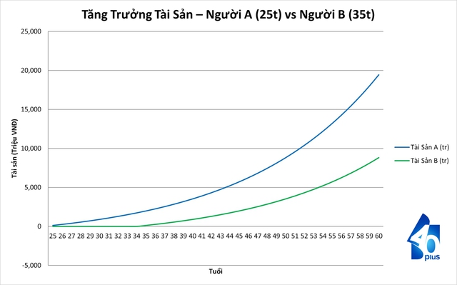 Chậm 10 năm mất hơn 10 tỷ: Sai lầm tiết kiệm c&oacute; thể khiến ...  - Ảnh 2.
