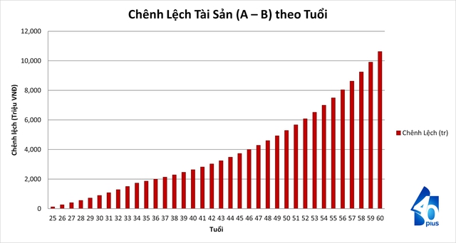 Chậm 10 năm mất hơn 10 tỷ: Sai lầm tiết kiệm c&oacute; thể khiến ...  - Ảnh 3.