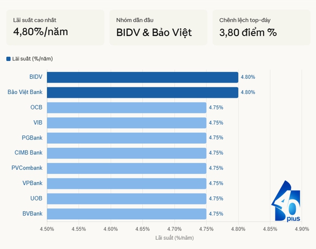 Top 10 ngân hàng trả lãi suất online kỳ hạn 1 tháng tốt nhất hôm nay - Ảnh 2.