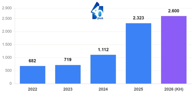 H&ocirc;m nay ng&agrave;y cuối để ghi danh nhận 'si&ecirc;u cổ tức' 2026 từ một ng&acirc;n h&agrave;ng - Ảnh 2.