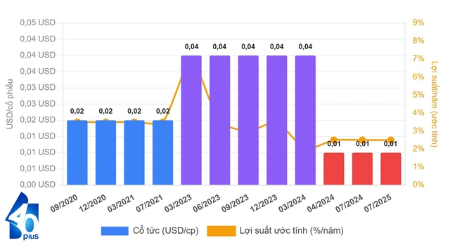 Tập đoàn khổng lồ giữ lời hứa với tỷ phú Phạm Nhật Vượng: Vì sao trả cổ tức "bèo" hơn cả ở Việt Nam? - Ảnh 3.