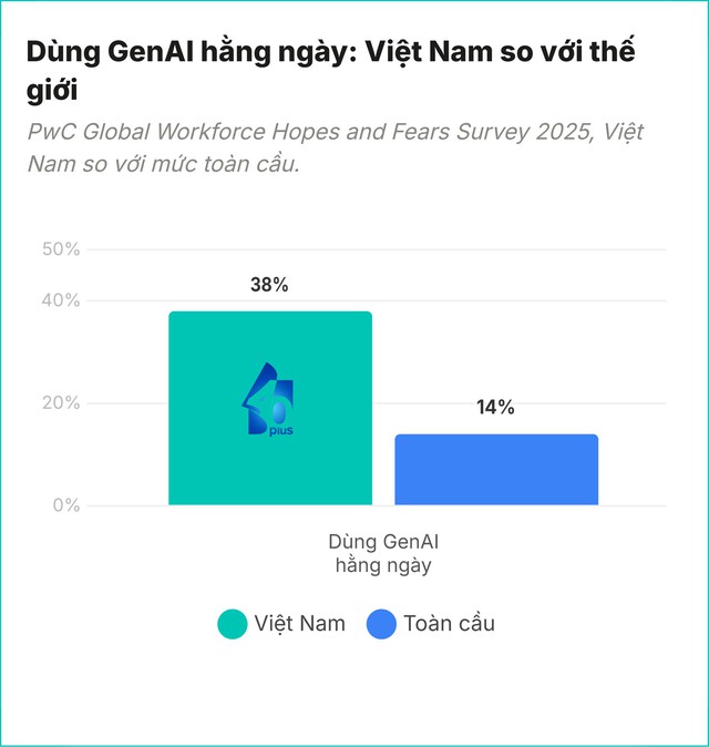 Việt Nam vượt trội mức chung toàn cầu về AI, người càng giỏi càng ham "giữ phần" - Ảnh 3.