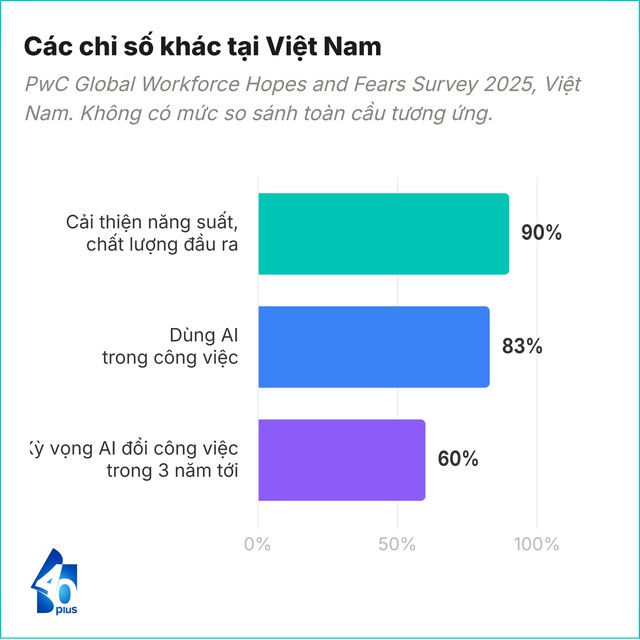 Việt Nam vượt trội mức chung toàn cầu về AI, người càng giỏi càng ham "giữ phần" - Ảnh 4.