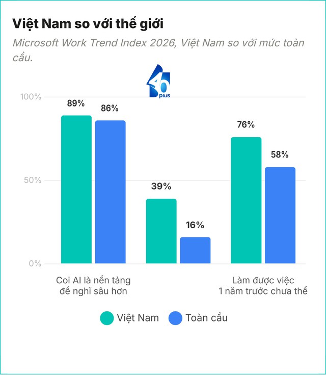 Việt Nam vượt trội mức chung toàn cầu về AI, người càng giỏi càng ham "giữ phần" - Ảnh 1.