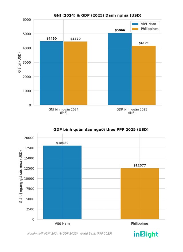 Năm 1975 Philippines giàu gấp 4 lần, gần 50 năm sau Việt Nam bỏ xa: Chuyên gia Philippines chỉ ra “vũ khí” - Ảnh 1.