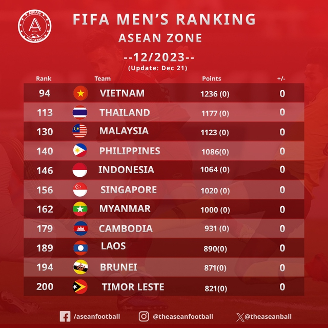 FIFA "khóa sổ" BXH năm 2023, HLV Troussier lọt top 3 trong lịch sử đội tuyển Việt Nam- Ảnh 1.