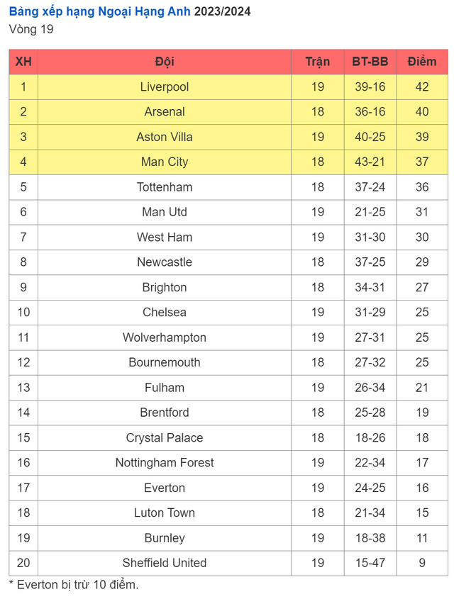 Kết quả Ngoại Hạng Anh: Man City thắng đậm Everton, trở lại top 4- Ảnh 2.