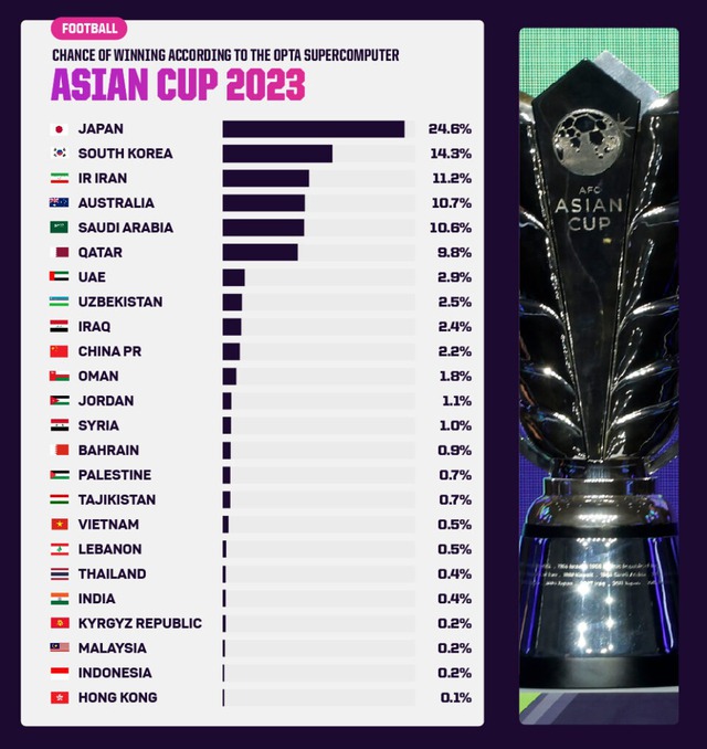 Asian Cup: "Siêu AI" đánh giá đội tuyển Việt Nam có khả năng tạo cú sốc cao nhất Đông Nam Á- Ảnh 1.