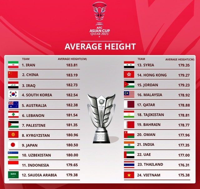 Mối lo cực lớn cho ĐTVN về thông số quan trọng trước thềm VCK Asian Cup 2023- Ảnh 1.