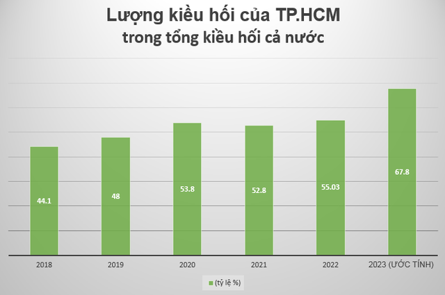 "Nguồn lực vàng" 9,5 tỷ USD của TP.HCM tăng trưởng đáng kinh ngạc- Ảnh 1.