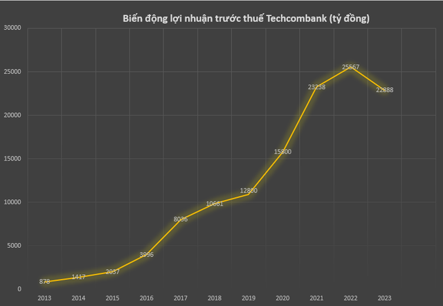 Loạt điểm sáng ấn tượng trong kết quả kinh doanh năm 2023 của Techcombank - Ảnh 1.