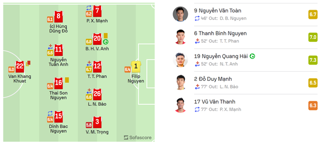 Thiết lập kỷ lục ghi bàn tại Asian Cup, Quang Hải được trang web quốc tế chấm điểm cao nhất tuyển Việt Nam- Ảnh 2.