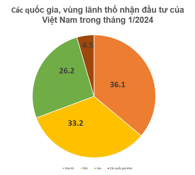 Tháng 1/2024, Việt Nam đầu tư vào nước nào nhiều nhất: Top 1 gây bất ngờ, là một nước siêu giàu- Ảnh 1.