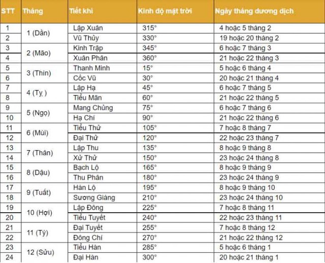 Không có tiết Lập Xuân, xuân Giáp Thìn 2024 còn những tiết khí nào? Mùng 1 Tết có phải 1 tiết khí không?- Ảnh 2.