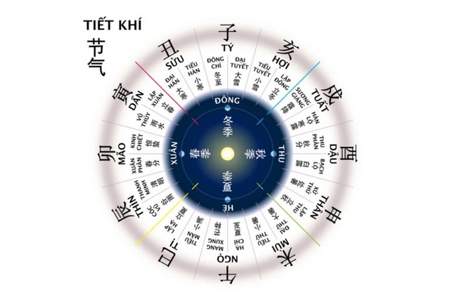 Không có tiết Lập Xuân, xuân Giáp Thìn 2024 còn những tiết khí nào? Mùng 1 Tết có phải 1 tiết khí không?- Ảnh 1.