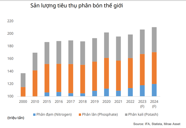 Một mặt hàng quan trọng trên thị trường sẽ tiếp tục tăng giá, Việt Nam có 1.000 doanh nghiệp sản xuất- Ảnh 1.