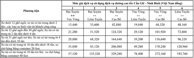 Từ ngày mai 4 tuyến cao tốc nào sẽ tăng phí?- Ảnh 2.