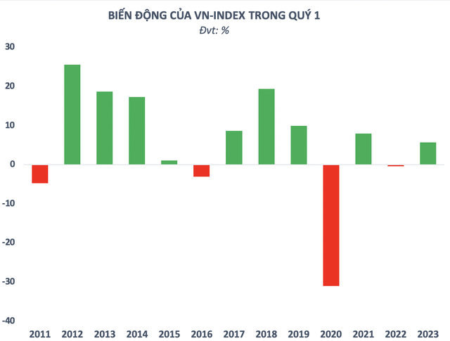 Chứng khoán Việt Nam có xác suất tăng điểm mạnh nhất trong năm vào quý 1, điều gì đang chờ đợi nhà đầu tư chứng khoán?- Ảnh 1.