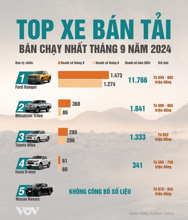 Top xe bán tải bán chạy nhất tháng 9/2024: Ford Ranger thống trị doanh số - Ảnh 1.