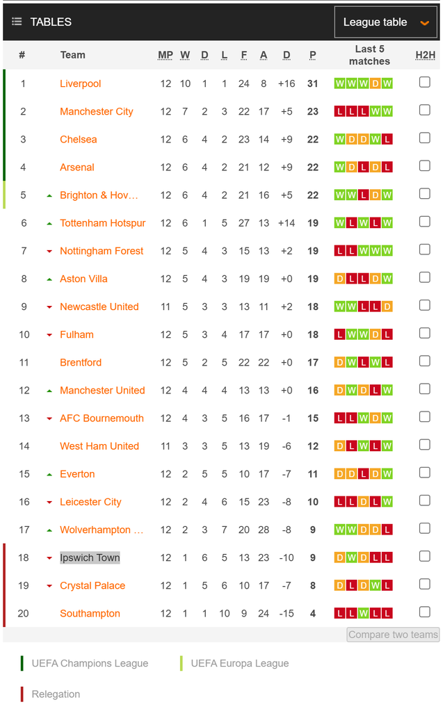 Nhận món quà cực sớm, HLV Amorim suýt ôm hận trên sân đội "chiếu dưới" tại Premier League - Ảnh 8.