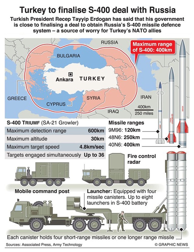 Thổ Nhĩ Kỳ thắng lớn, Mỹ phải nhượng bộ vì S-400 - Ảnh 4.