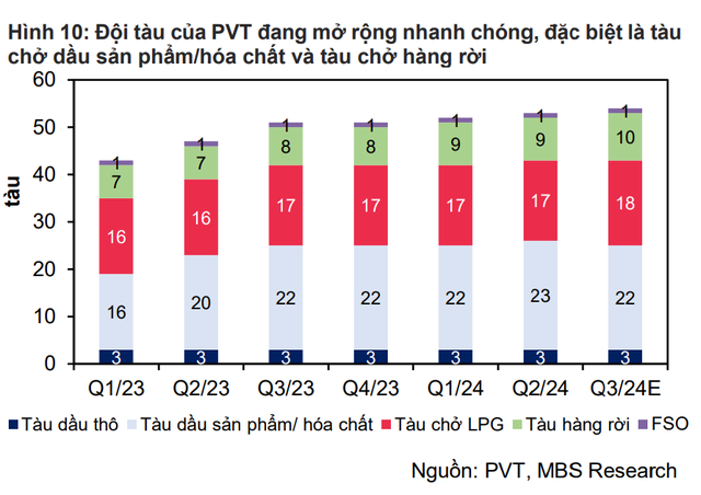 Vận hành đội tàu chất lỏng quy mô lớn nhất VN, doanh nghiệp nghìn tỷ này lời lãi ra sao? - Ảnh 2.