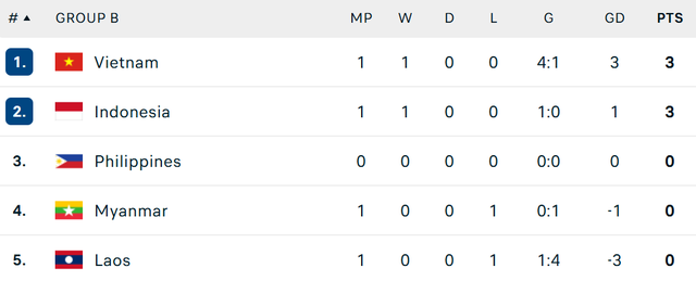 TRỰC TIẾP Bóng đá Indonesia vs Lào: - Ảnh 1.