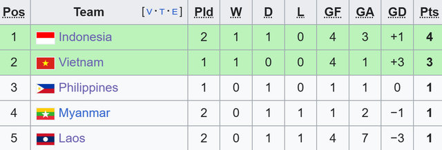 TRỰC TIẾP Việt Nam vs Indonesia: Tuyển Việt Nam chơi tấn công dồn dập - Ảnh 5.