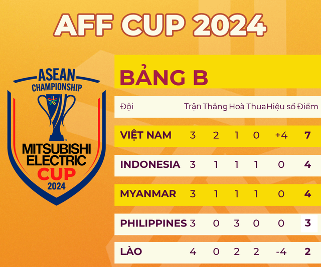 AFF Cup: Tuyển Việt Nam “chết hụt” vì tính sai, nhưng HLV Kim Sang-sik đã tìm ra đường “tái sinh”? - Ảnh 1.