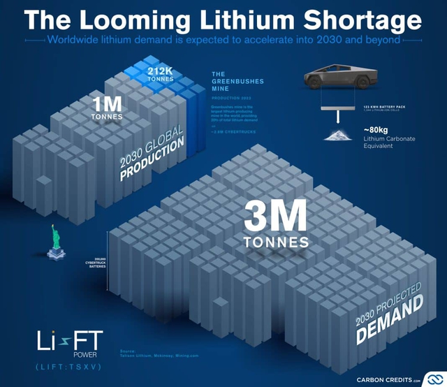 Nhu cầu Lithium "vàng trắng" tăng chưa từng có: Phải đào được 3 triệu tấn mới "đã cơn khát" toàn cầu - Ảnh 3.