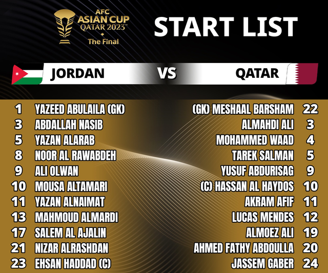 Jordan 1-3 Qatar: Qatar vô địch Asian Cup 2023- Ảnh 3.