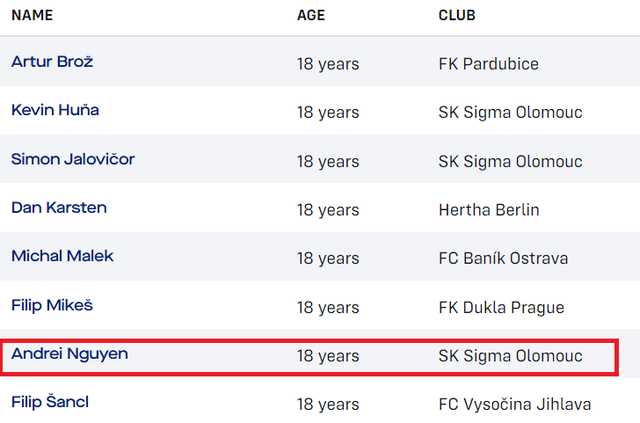 Vắng mặt tại U23 Việt Nam, tiền vệ Việt kiều có tên trong danh sách đội tuyển trẻ Cộng hòa Séc- Ảnh 1.