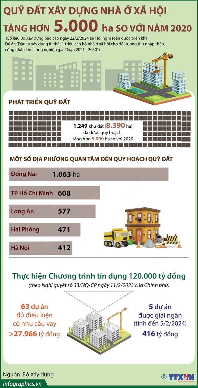 Quỹ đất xây dựng nhà ở xã hội tăng hơn 5.000 ha- Ảnh 1.