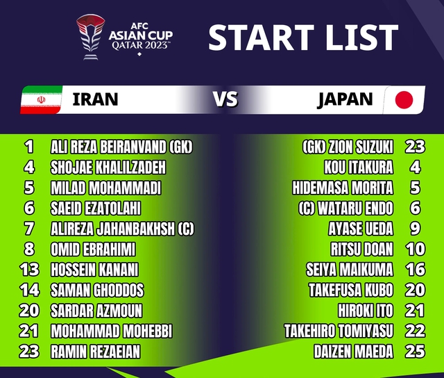 Iran 2-1 Nhật Bản: Nhật Bản bị loại sau quả penalty đầy nghiệt ngã- Ảnh 2.